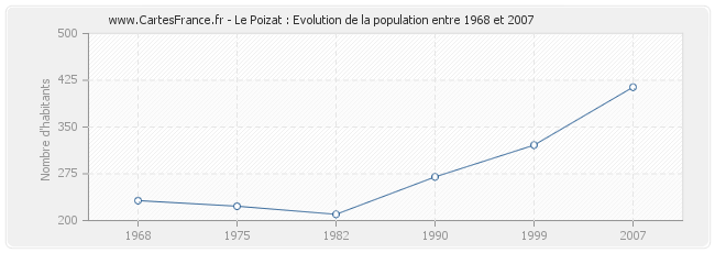 Population Le Poizat